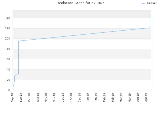 Totalscore Graph for ak3847