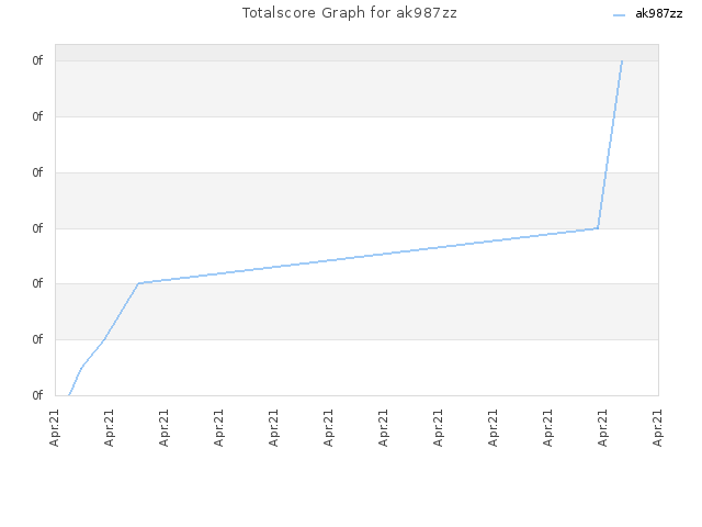Totalscore Graph for ak987zz