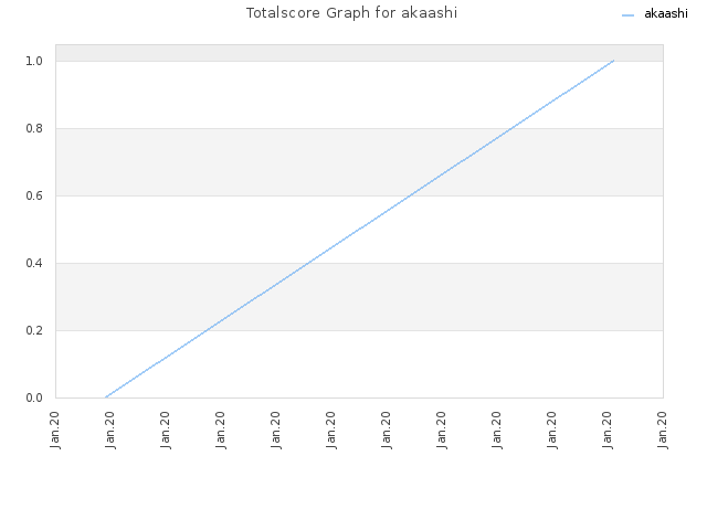 Totalscore Graph for akaashi