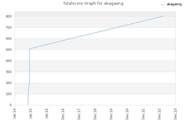 Totalscore Graph for akagaeng