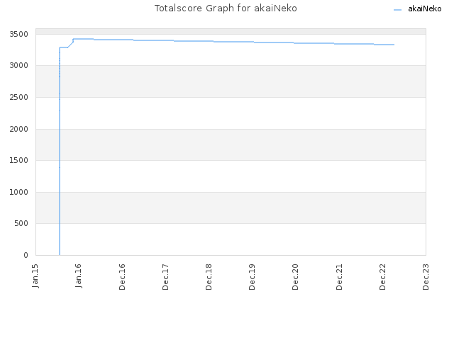 Totalscore Graph for akaiNeko