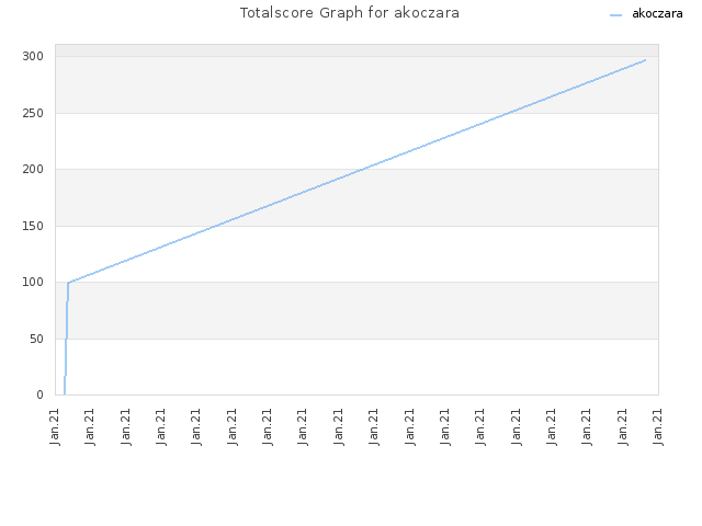 Totalscore Graph for akoczara