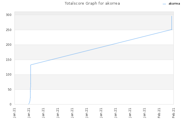 Totalscore Graph for akorrea