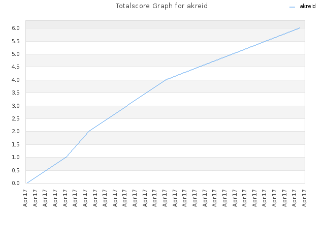 Totalscore Graph for akreid