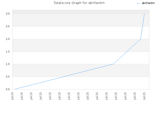 Totalscore Graph for akrtlantm
