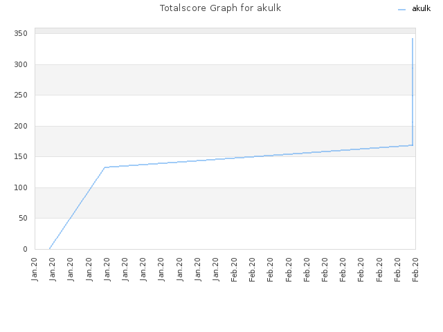 Totalscore Graph for akulk