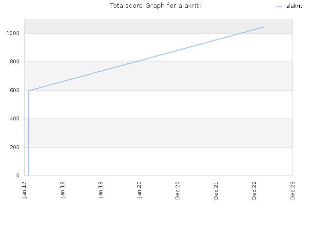 Totalscore Graph for alakriti