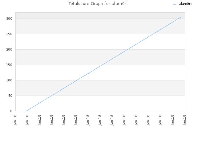 Totalscore Graph for alam0rt