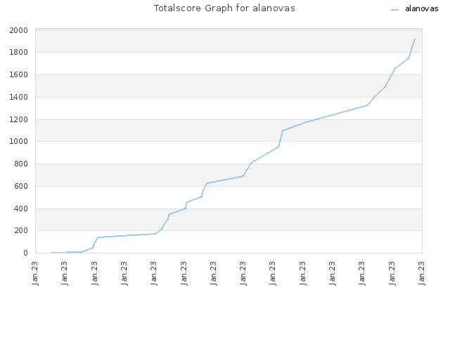 Totalscore Graph for alanovas