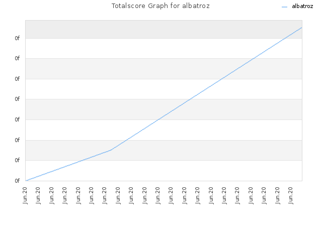 Totalscore Graph for albatroz
