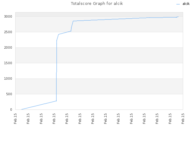 Totalscore Graph for alcik