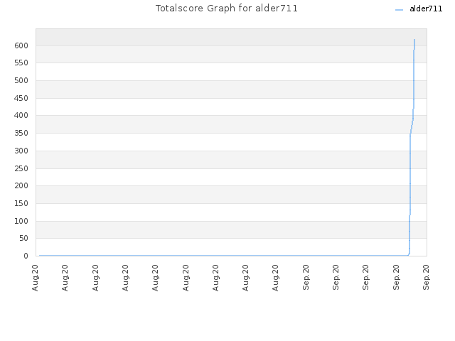 Totalscore Graph for alder711