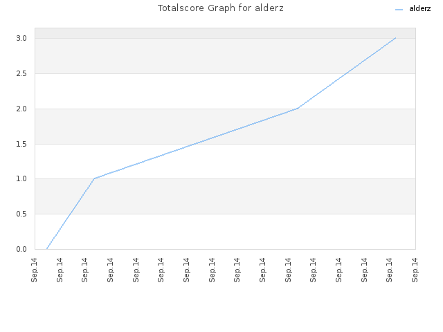 Totalscore Graph for alderz