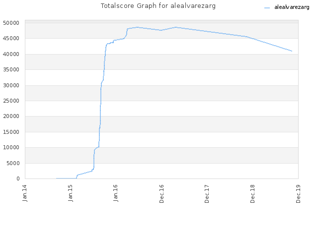 Totalscore Graph for alealvarezarg