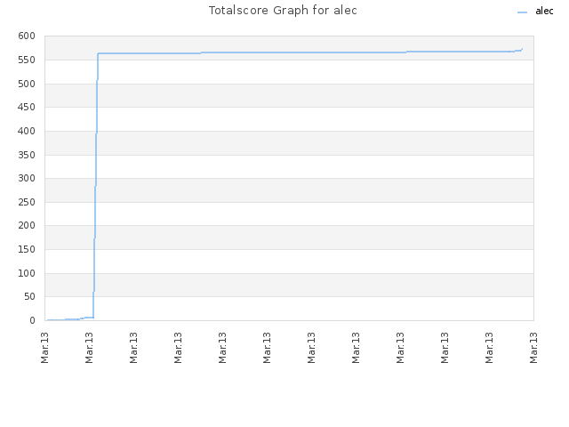 Totalscore Graph for alec
