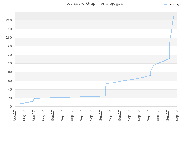 Totalscore Graph for alejogaci