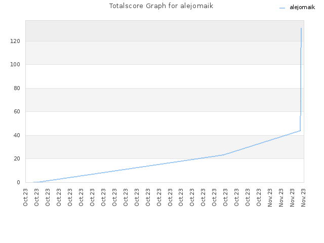 Totalscore Graph for alejomaik