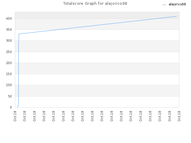 Totalscore Graph for alejorico98
