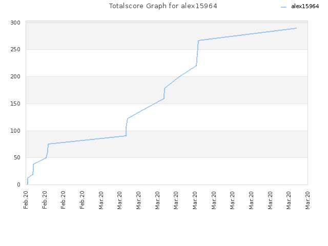 Totalscore Graph for alex15964