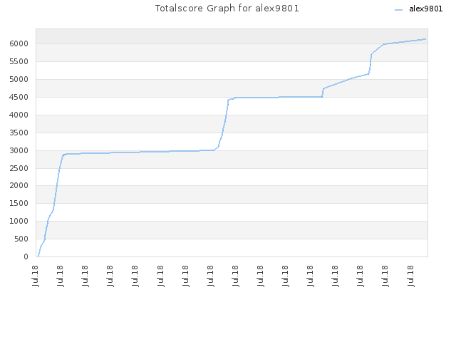 Totalscore Graph for alex9801