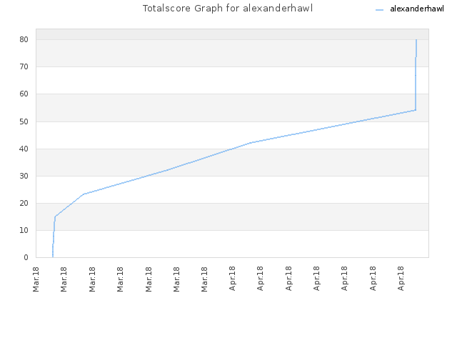Totalscore Graph for alexanderhawl
