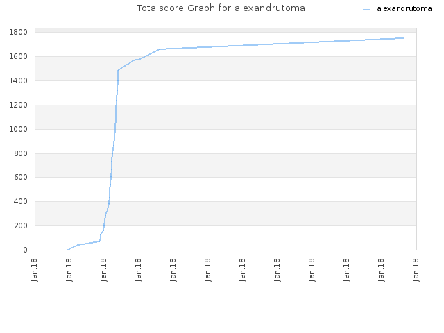 Totalscore Graph for alexandrutoma