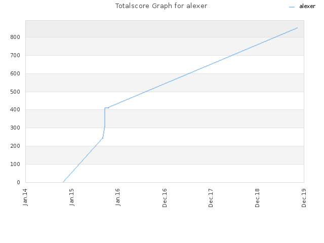 Totalscore Graph for alexer
