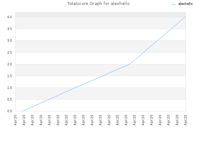 Totalscore Graph for alexhello