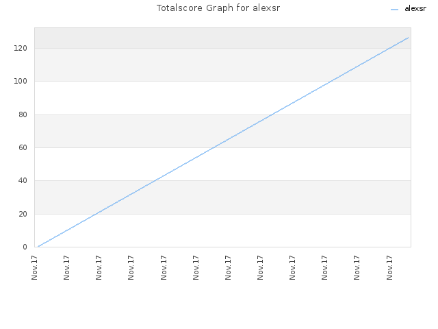 Totalscore Graph for alexsr