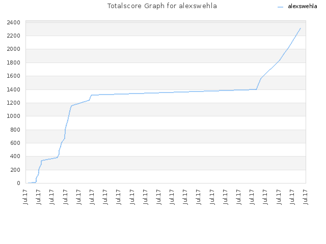 Totalscore Graph for alexswehla