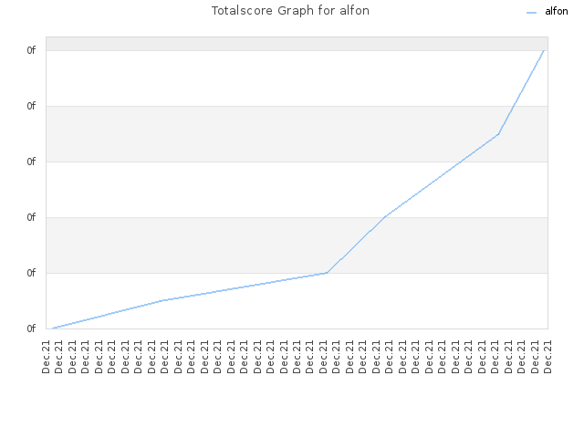 Totalscore Graph for alfon