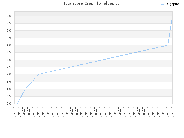 Totalscore Graph for algapito