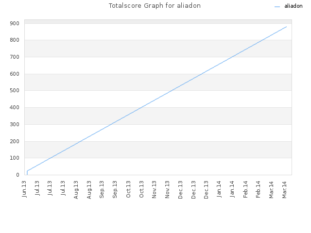 Totalscore Graph for aliadon
