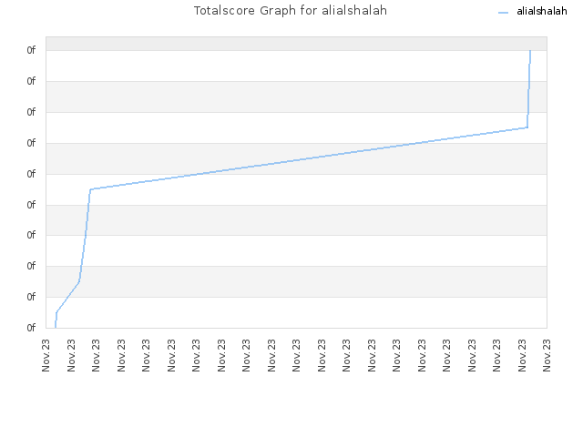 Totalscore Graph for alialshalah