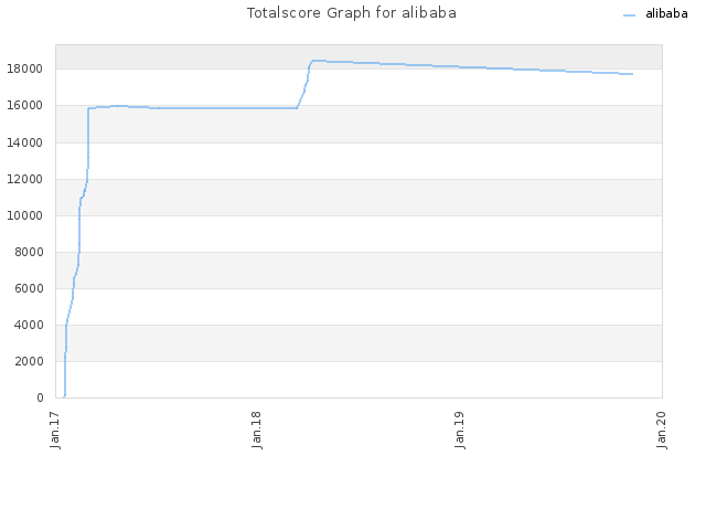 Totalscore Graph for alibaba