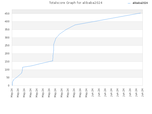 Totalscore Graph for alibaba2024