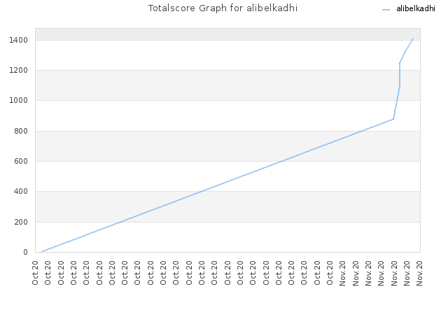 Totalscore Graph for alibelkadhi