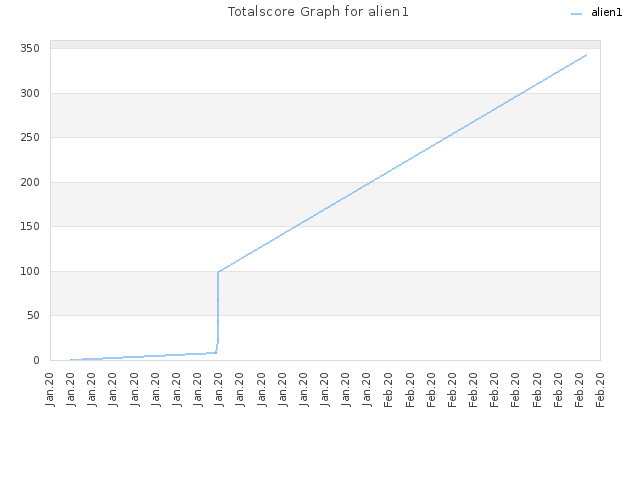 Totalscore Graph for alien1