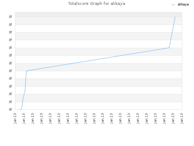 Totalscore Graph for alikaya