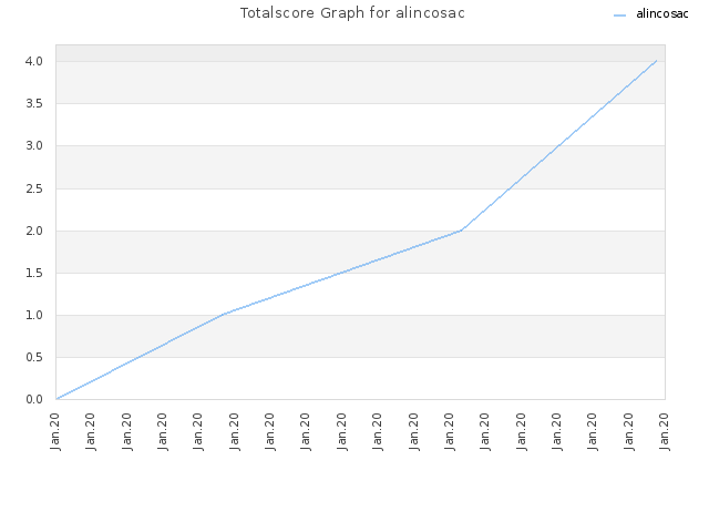 Totalscore Graph for alincosac