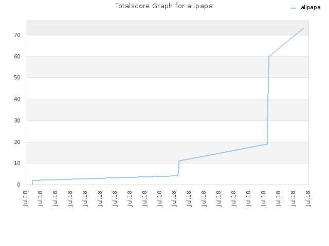 Totalscore Graph for alipapa