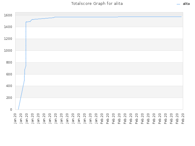Totalscore Graph for alita