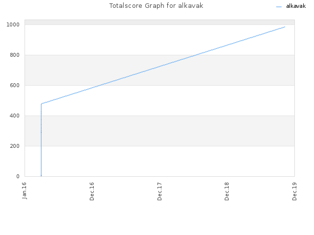Totalscore Graph for alkavak