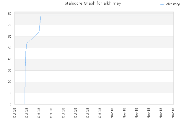 Totalscore Graph for alkhimey
