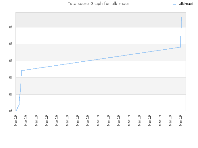 Totalscore Graph for alkimaei