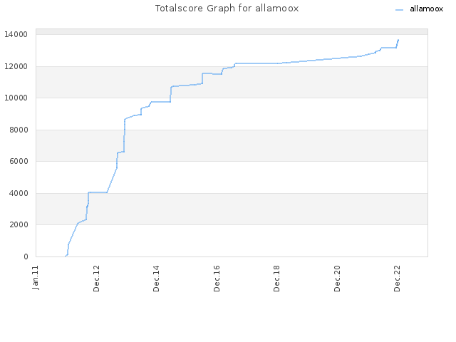 Totalscore Graph for allamoox
