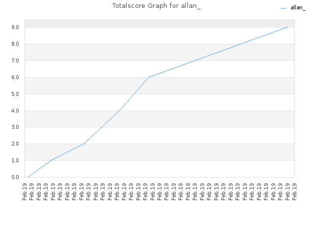 Totalscore Graph for allan_