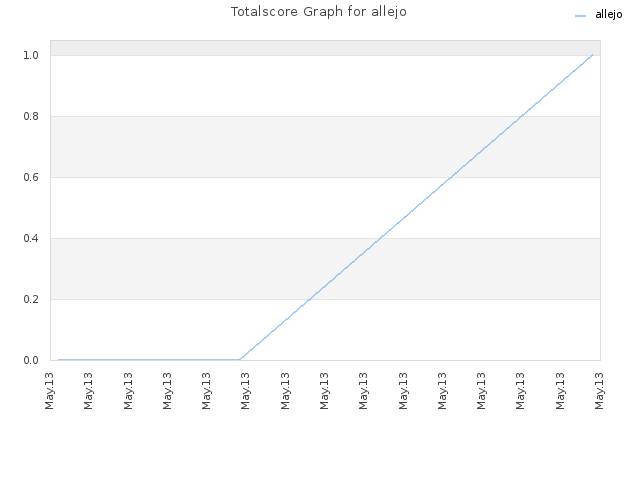 Totalscore Graph for allejo