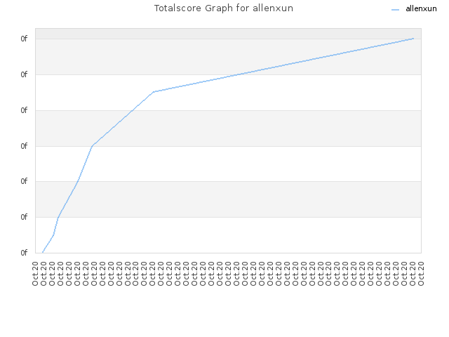 Totalscore Graph for allenxun