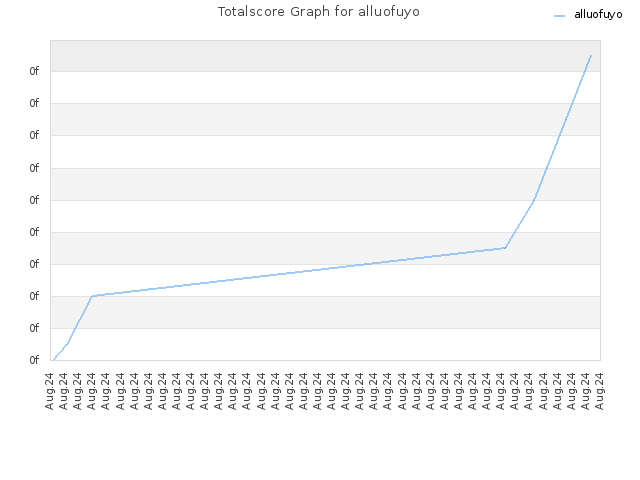 Totalscore Graph for alluofuyo